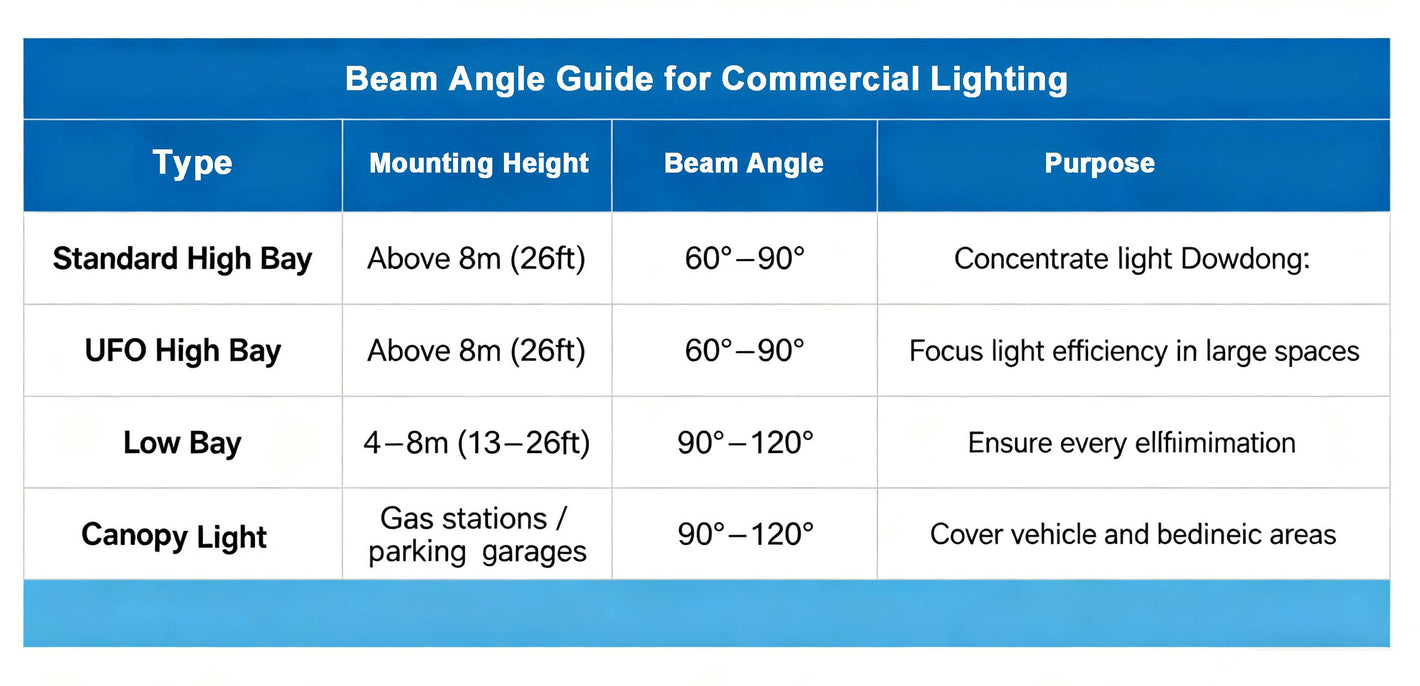 Lumosmith commercial lighting beam angle guide